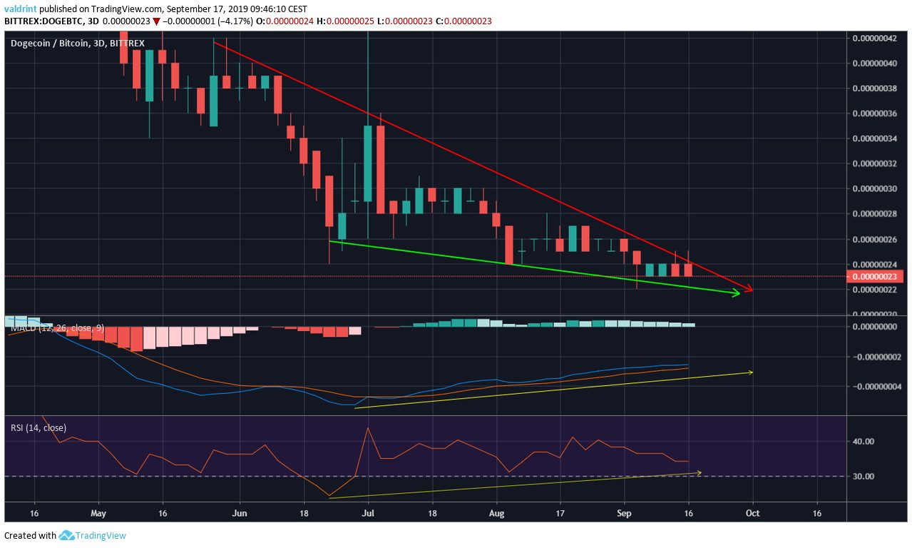 DOGE Price