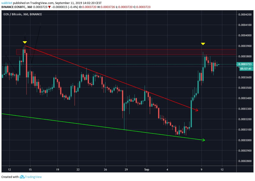 EOS Price