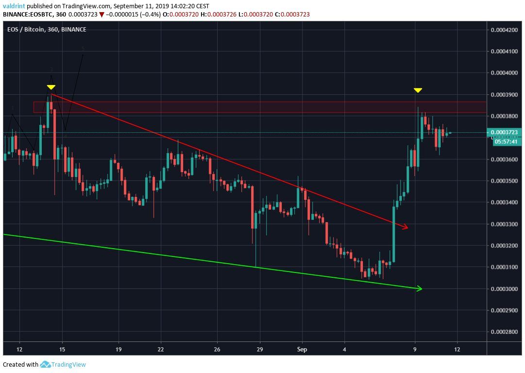 EOS Price