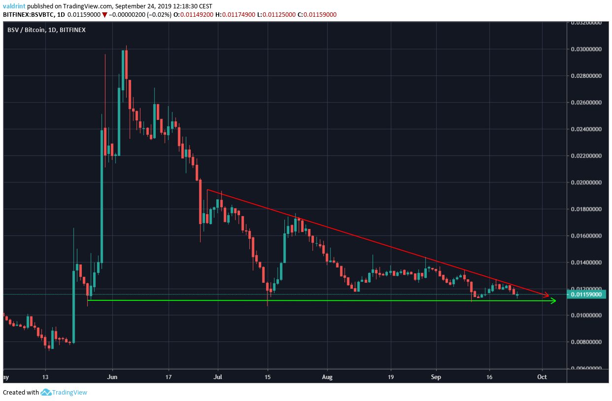 BSV Price