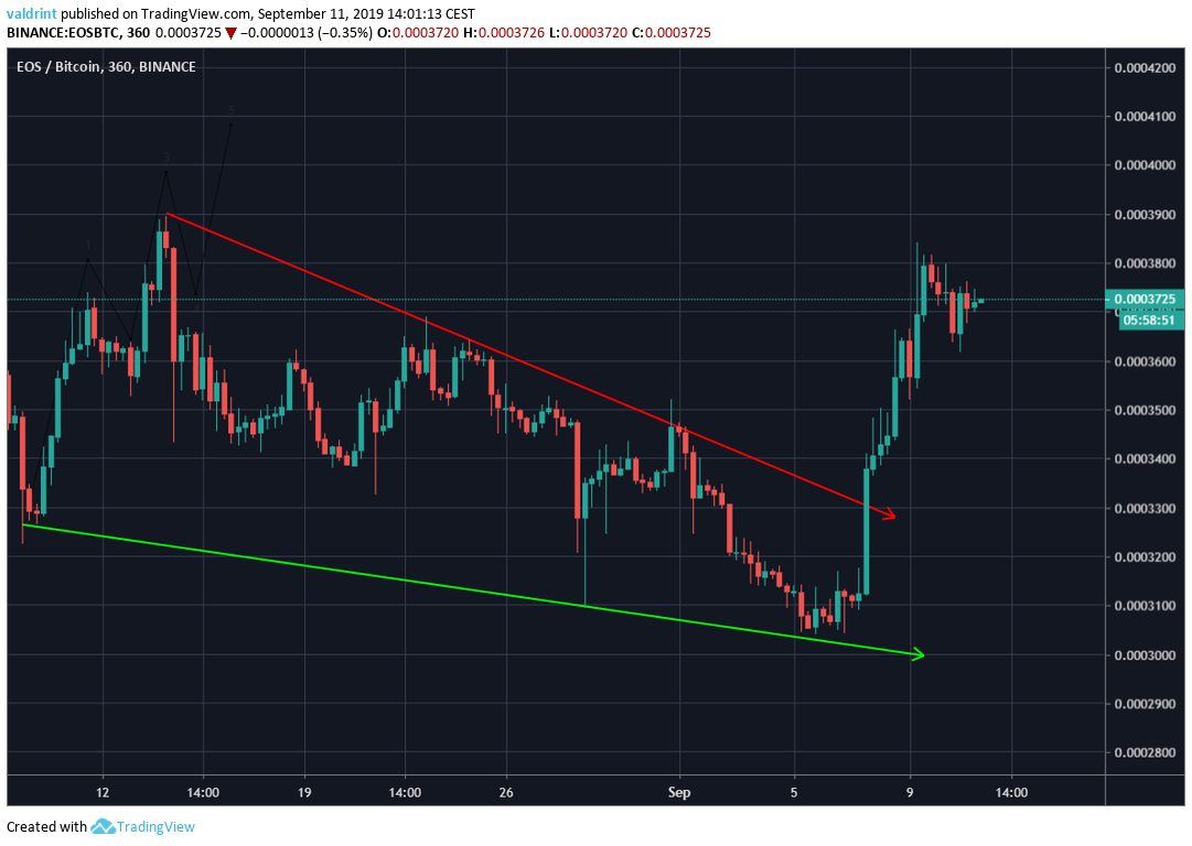 EOS Price