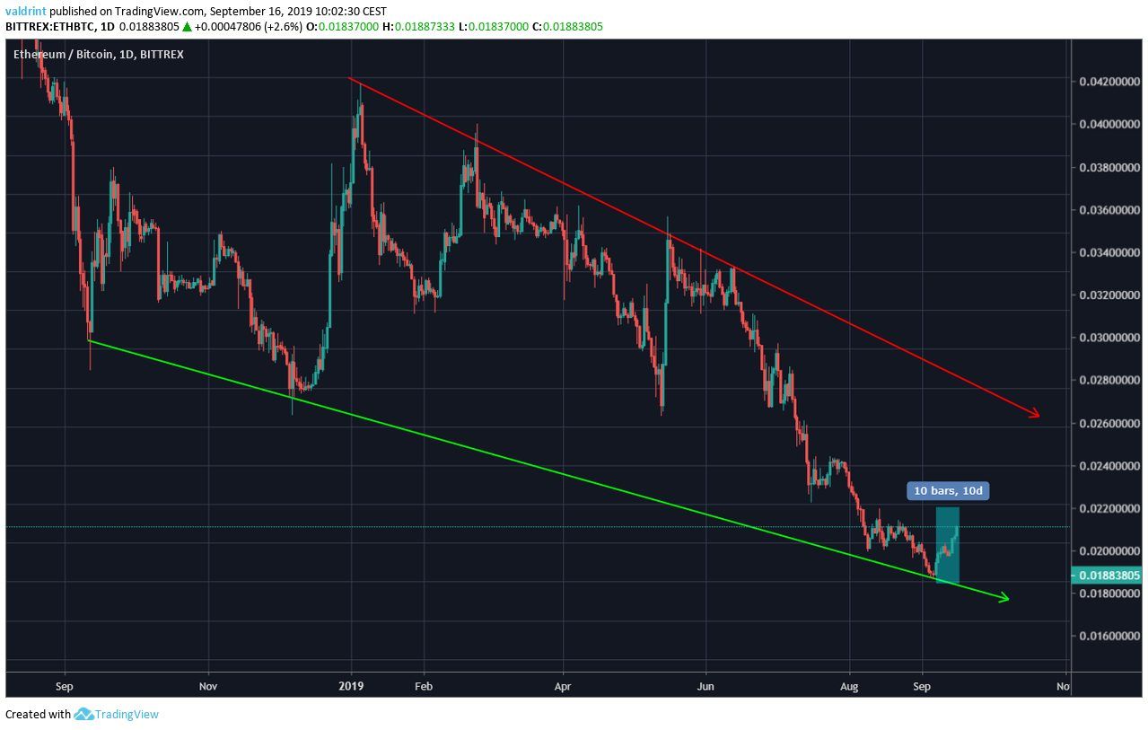 ETH Price