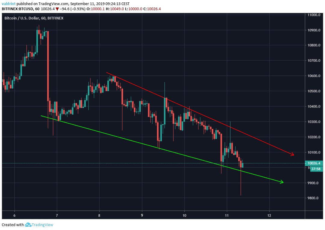 BTC Price