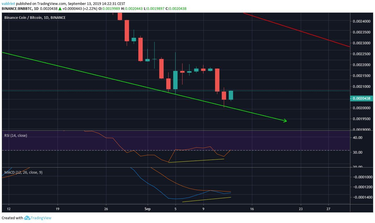 Binance Coin Price