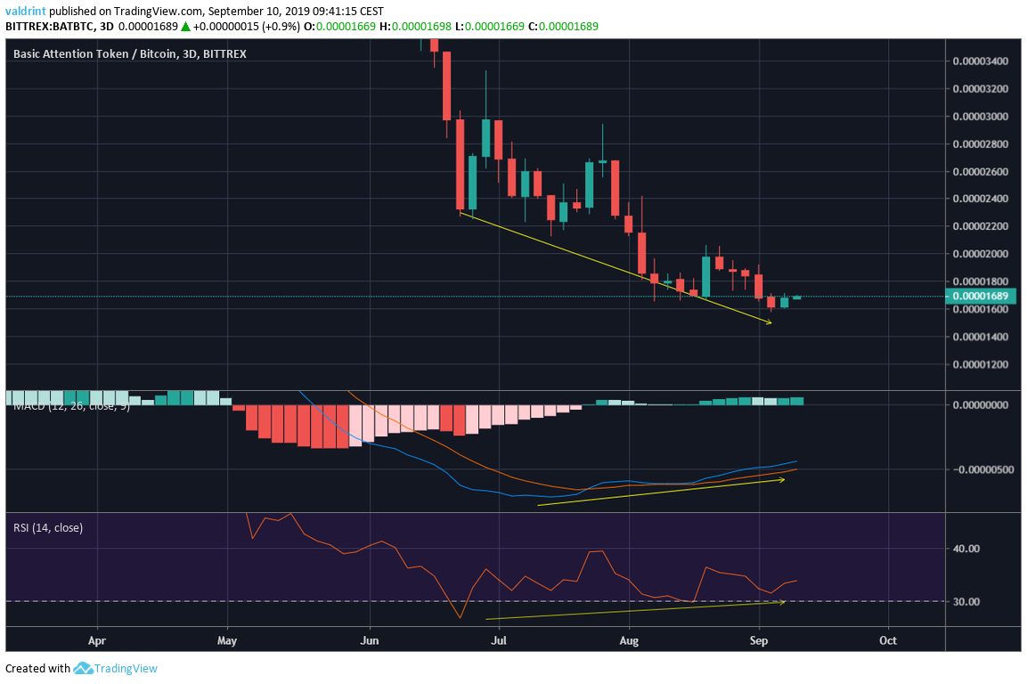 BAT Price