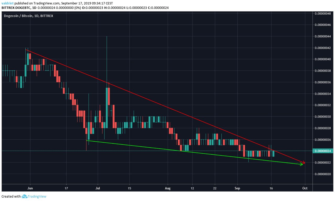 DOGE Price