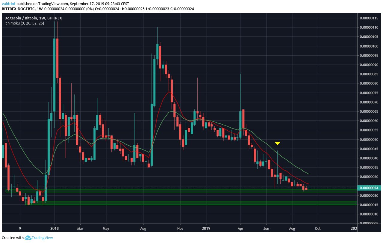 DOGE Price