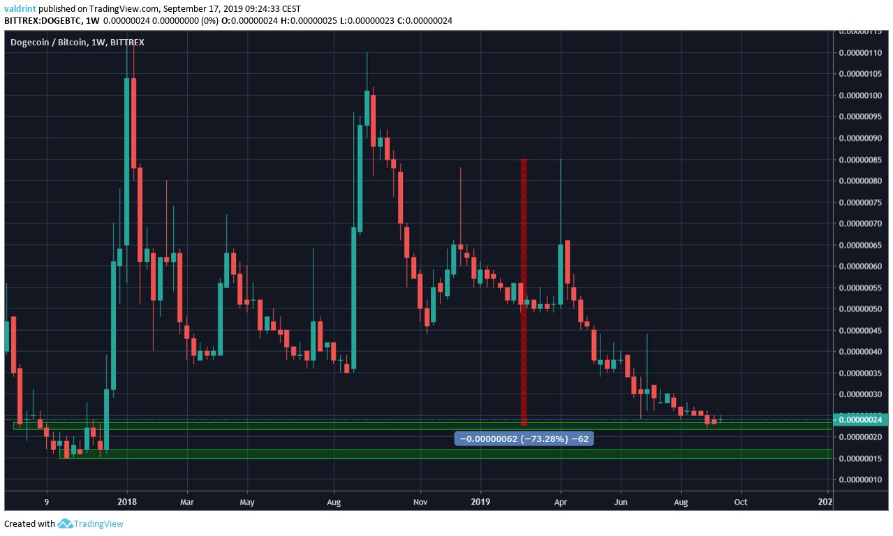 DOGE Price
