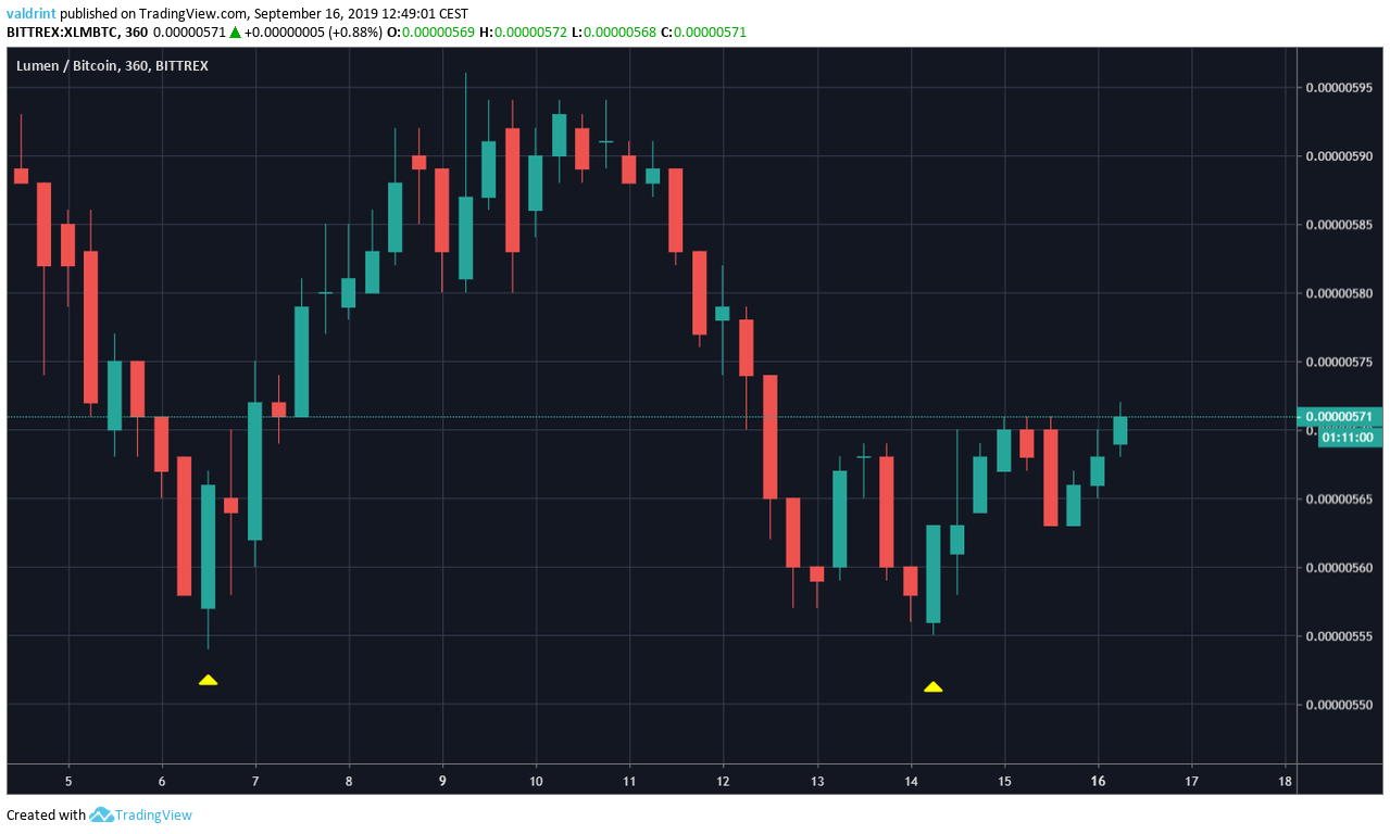 XLM Price