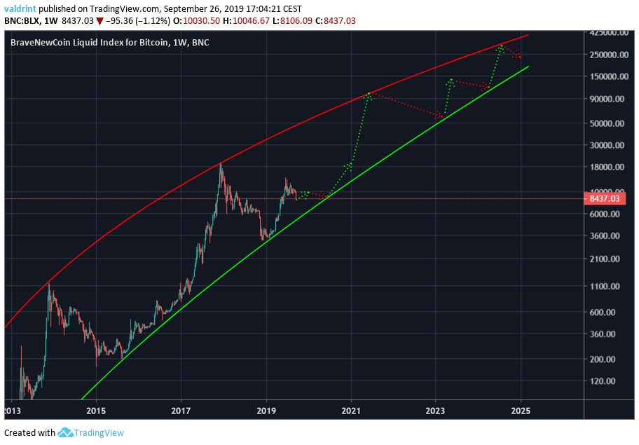 bitcoin projection 2020