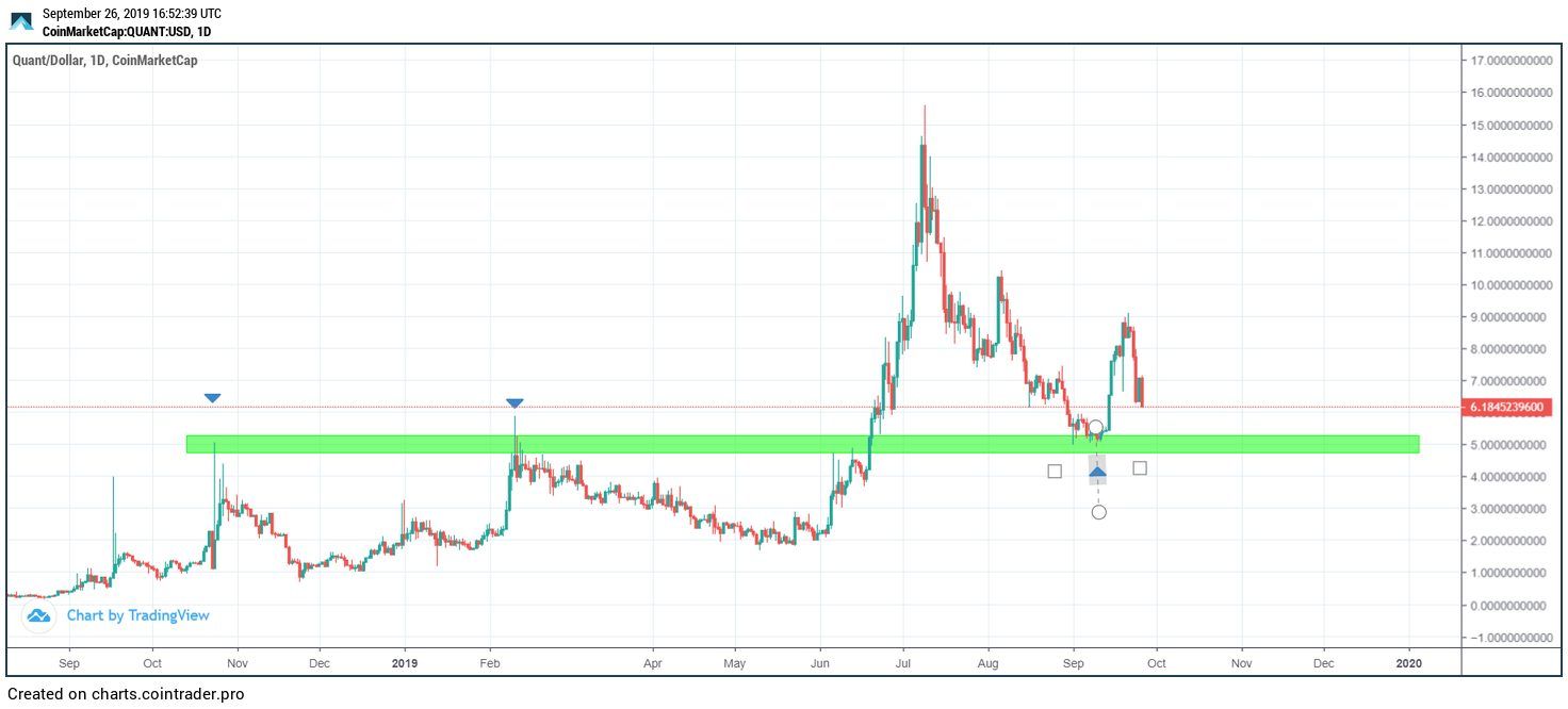 Quant Price