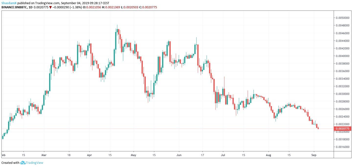 bnb binance coin