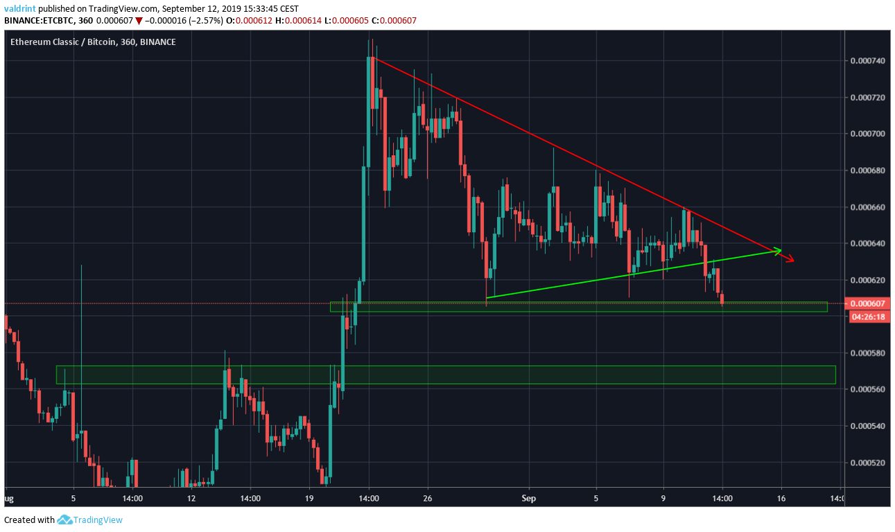 ETC Price