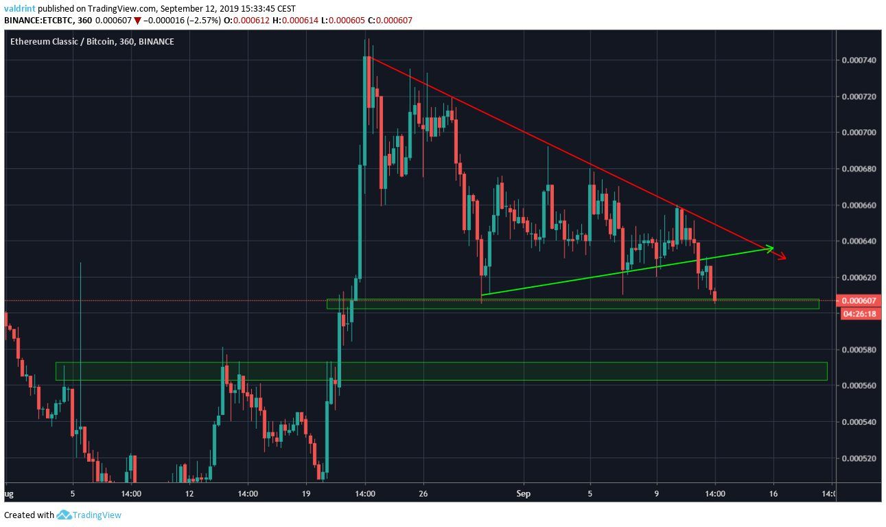ETC Price