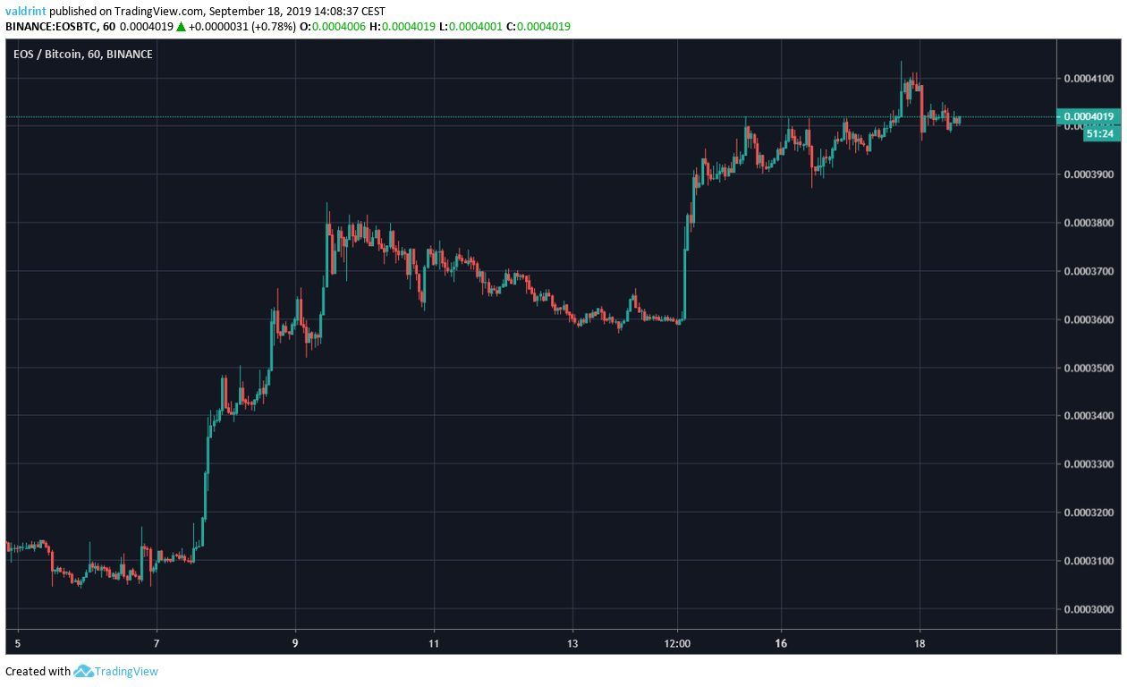 EOS Price
