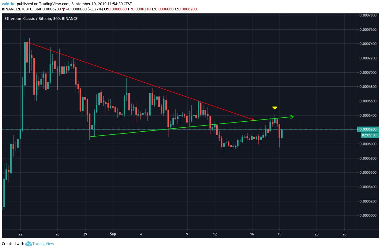 ETC Price