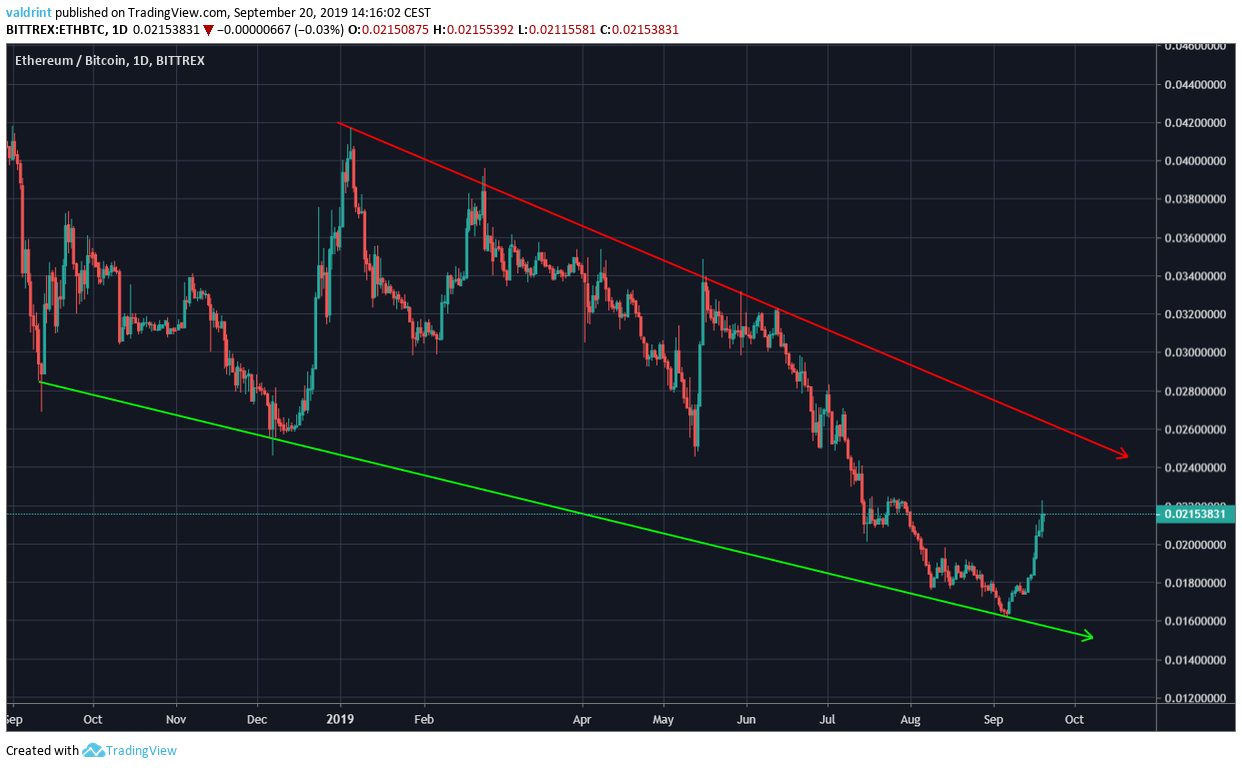 ETH Price