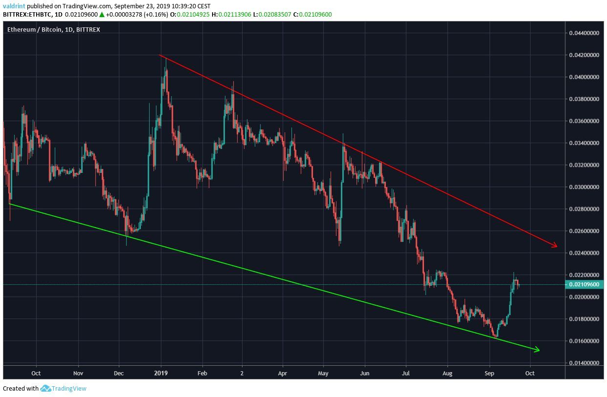 eth price