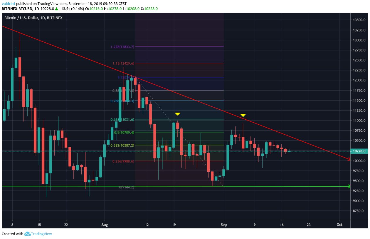BTC Price
