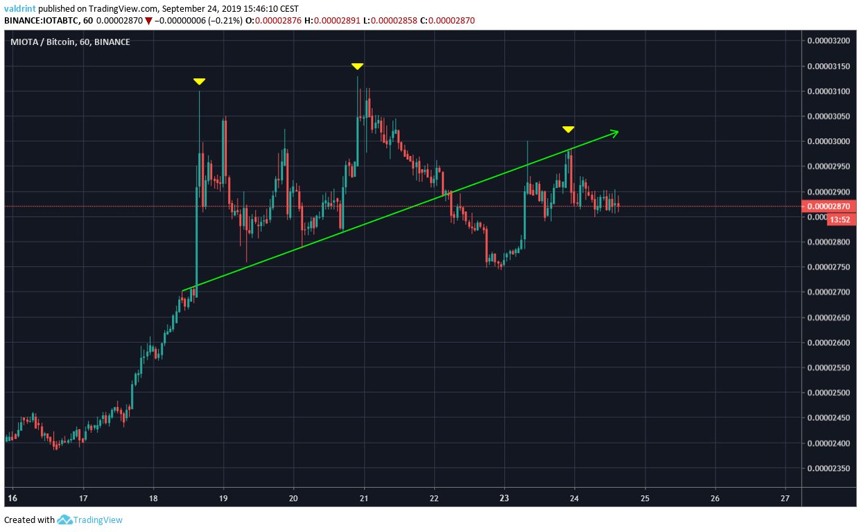 IOTA Price