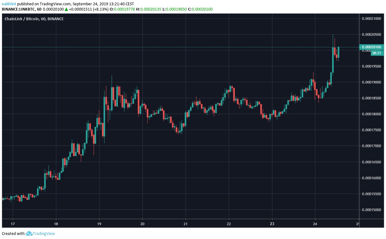 LINK Price
