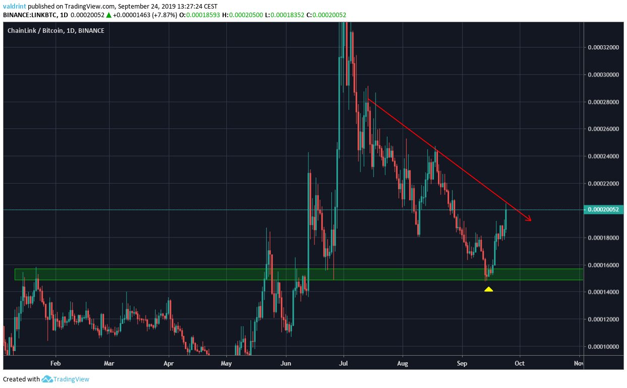 LINK Price