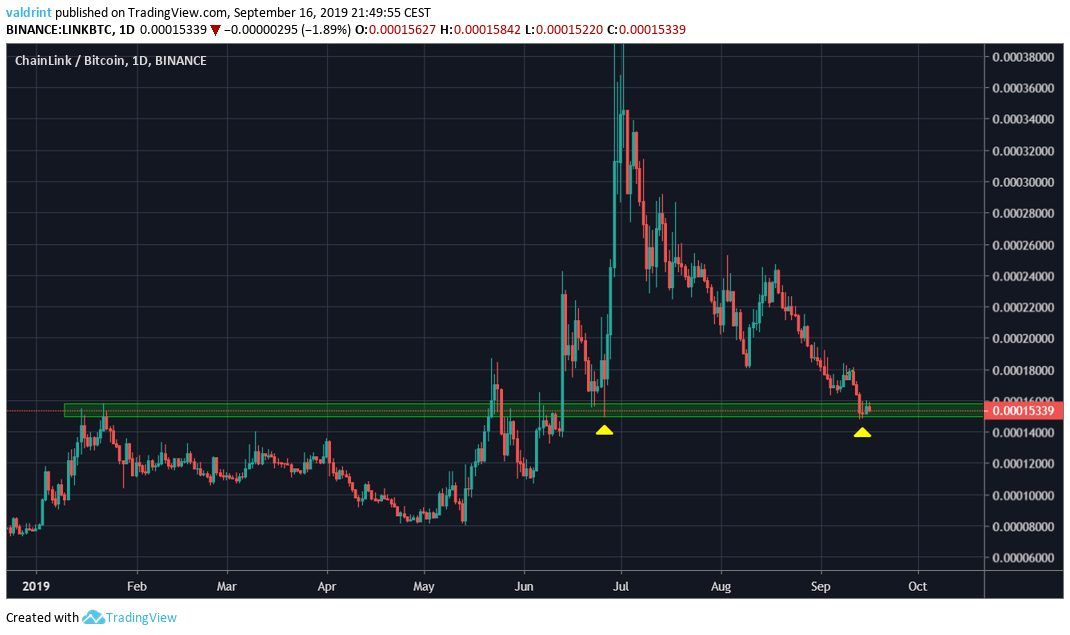 LINK Price