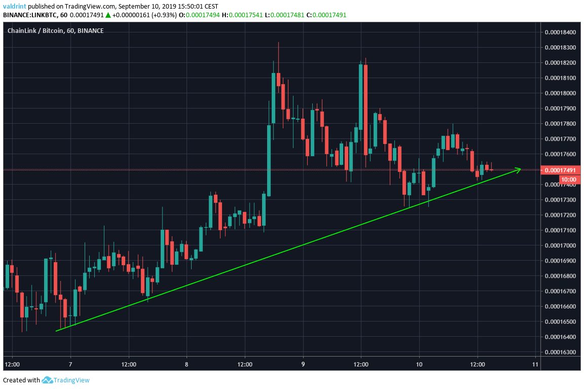 Chainlink Price