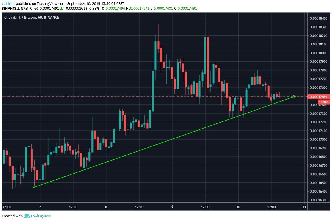Chainlink Price