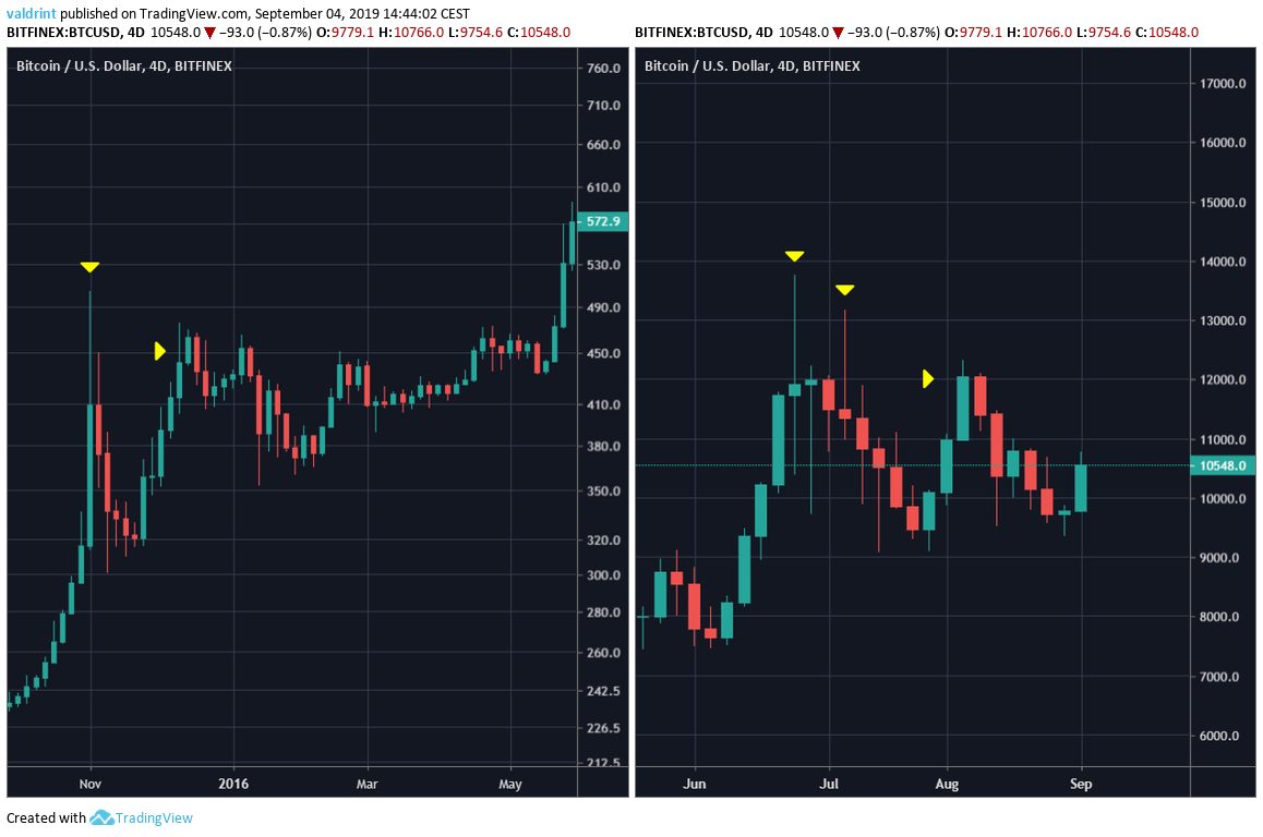 BTC Price