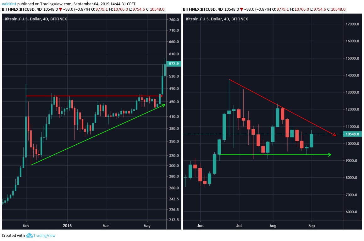 BTC Price