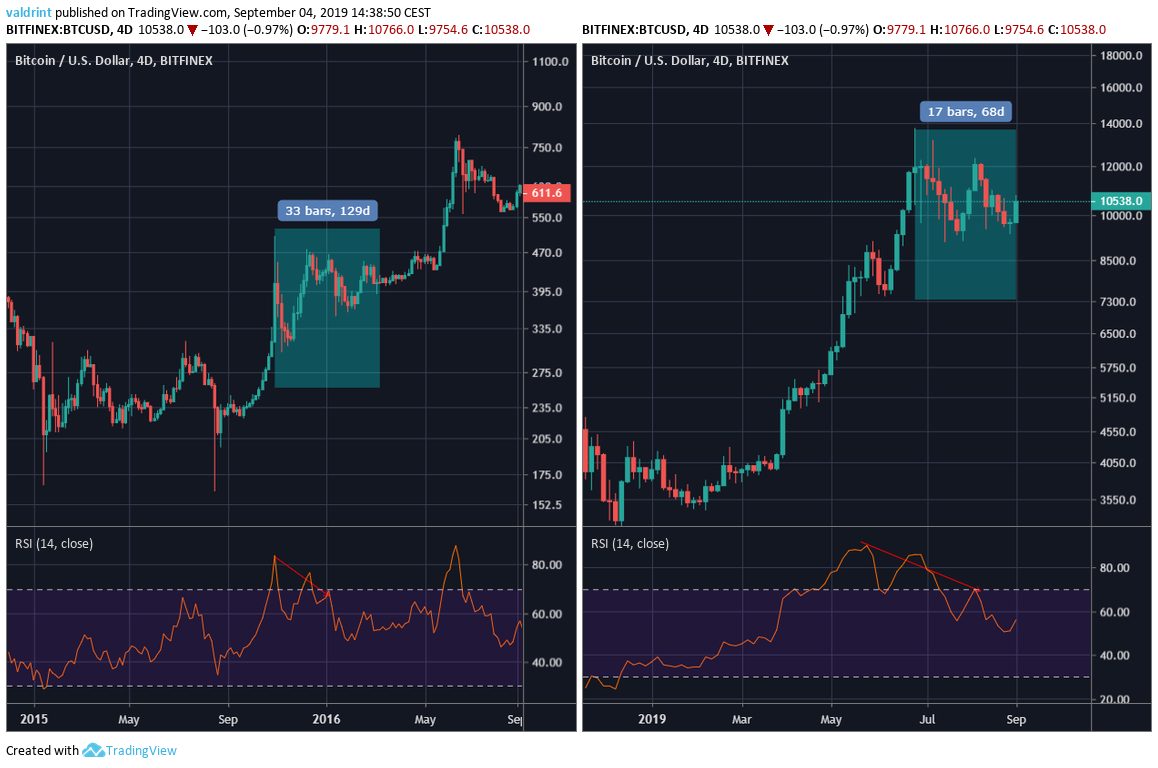 BTC Price