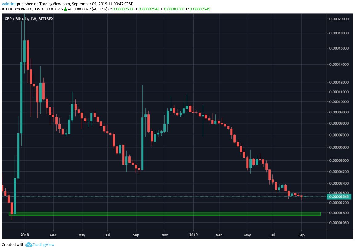 XRP Price