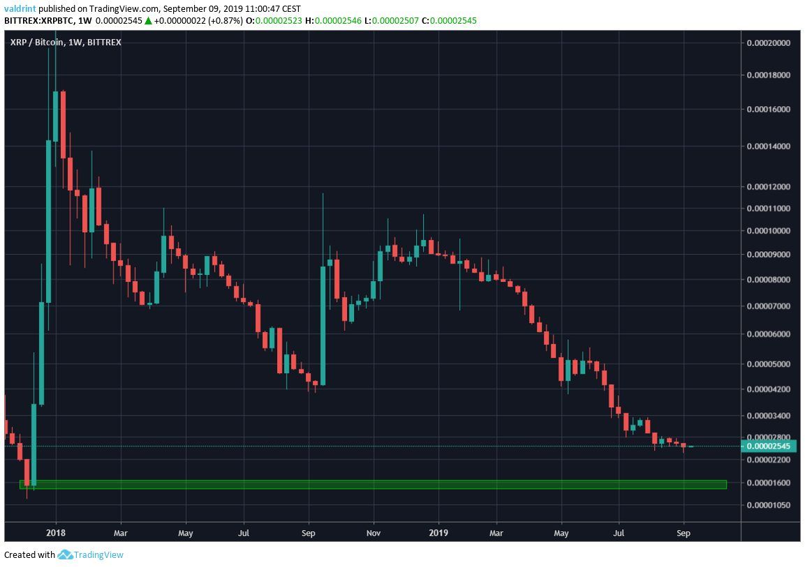 XRP Price
