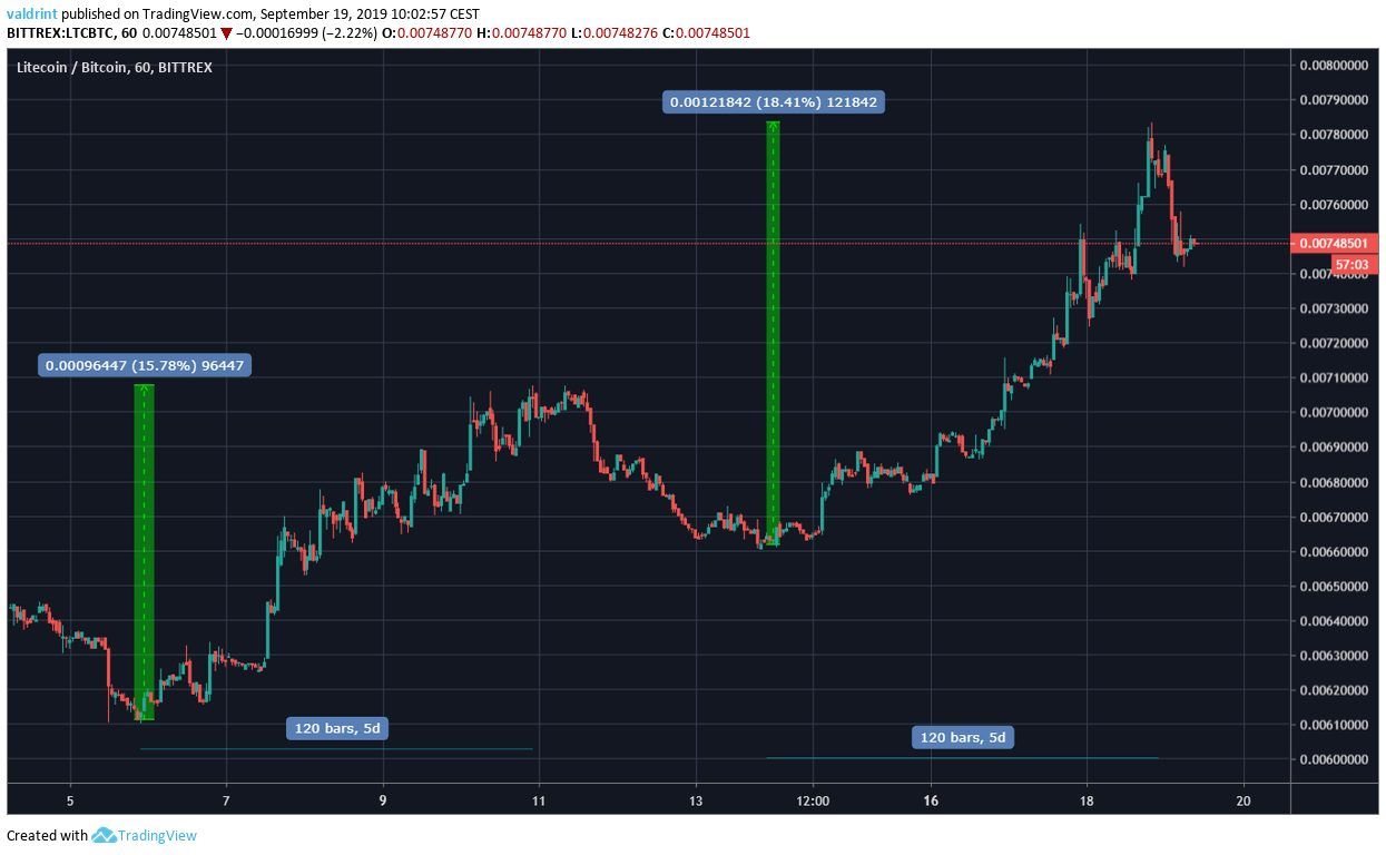 Litecoin Price