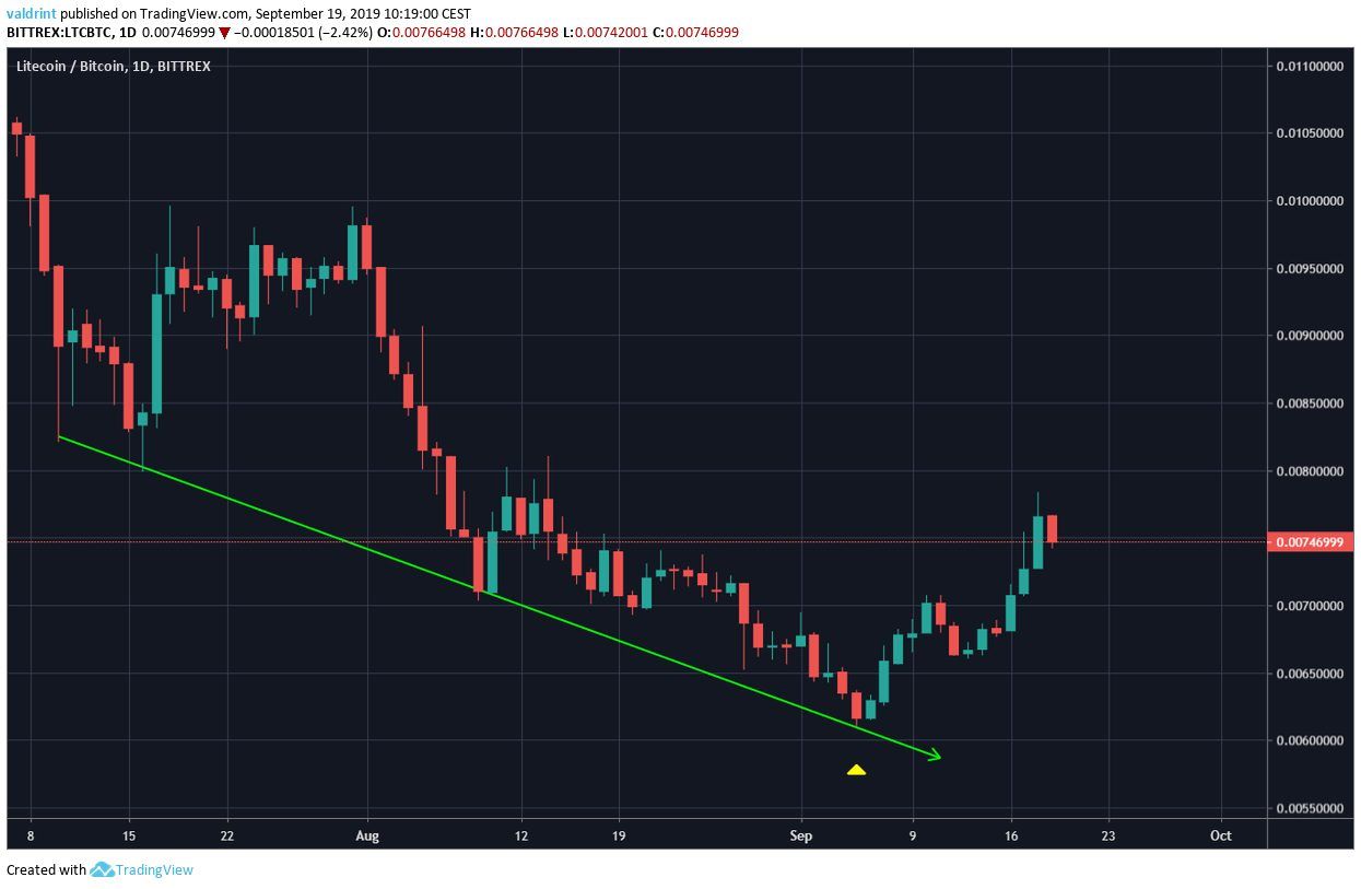 LTC Price