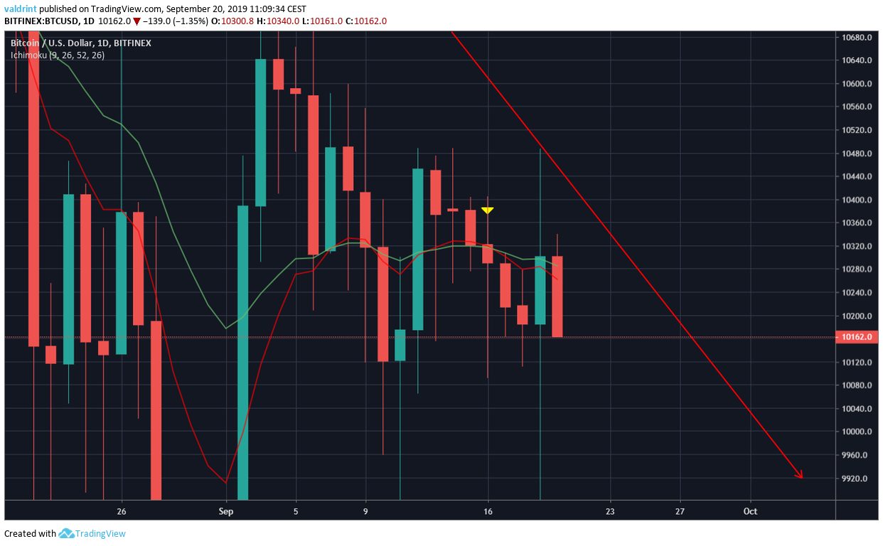 BTC Price