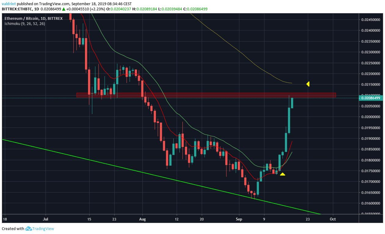 ETH Price