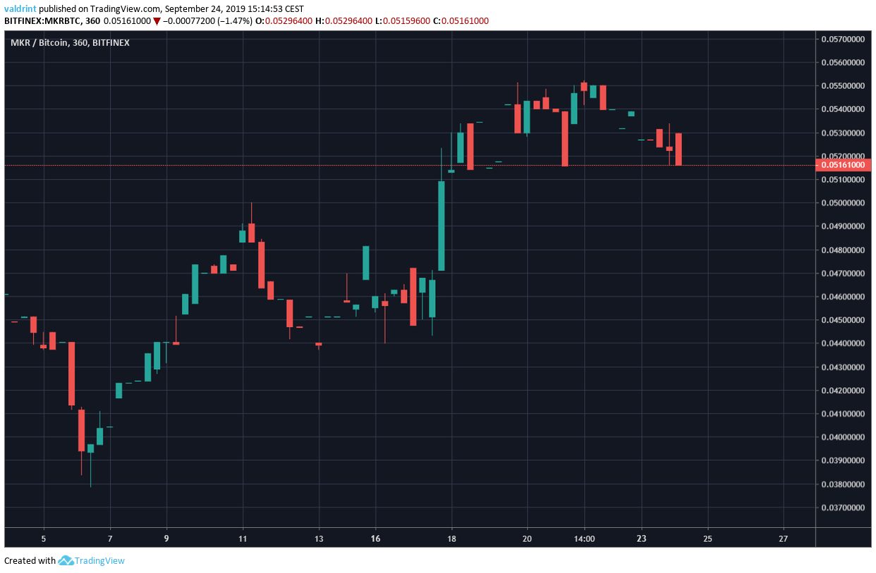 MKR Price
