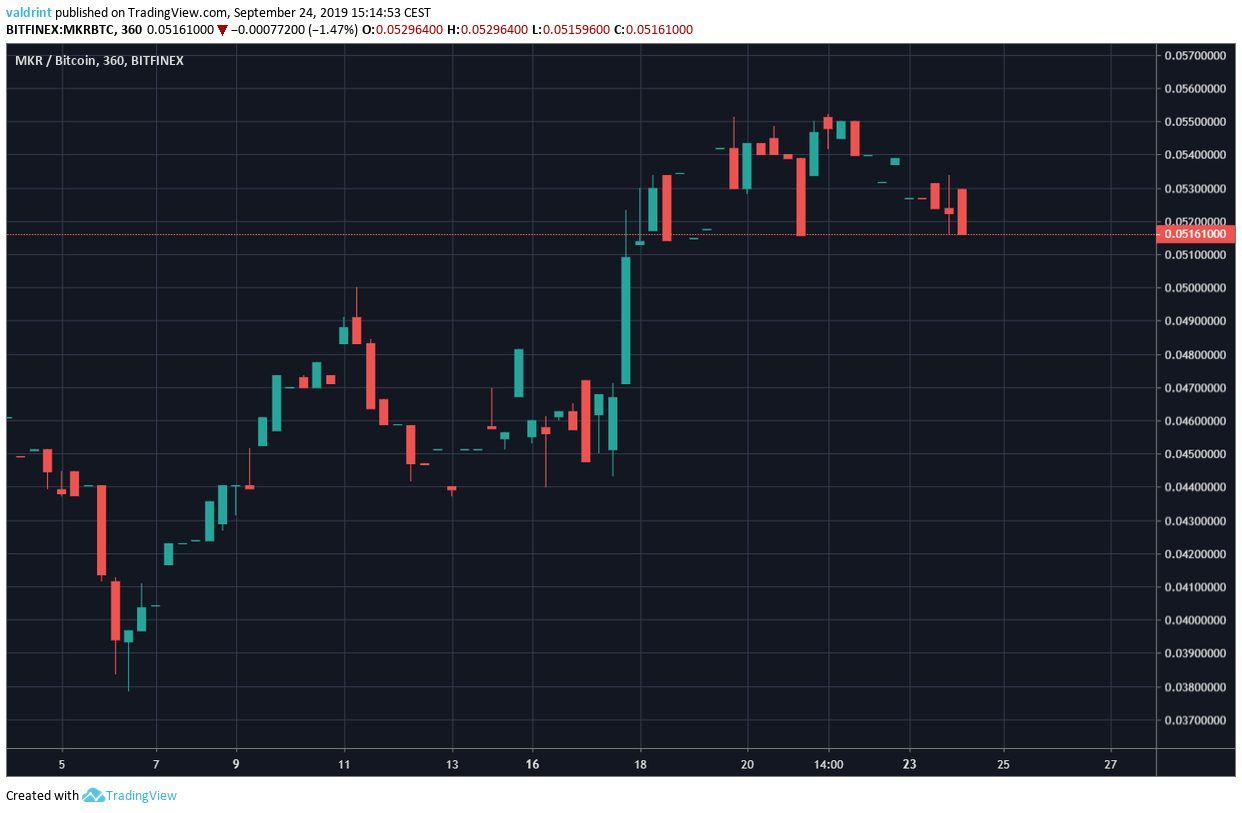 MKR Price