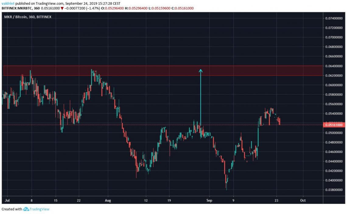 MKR Price
