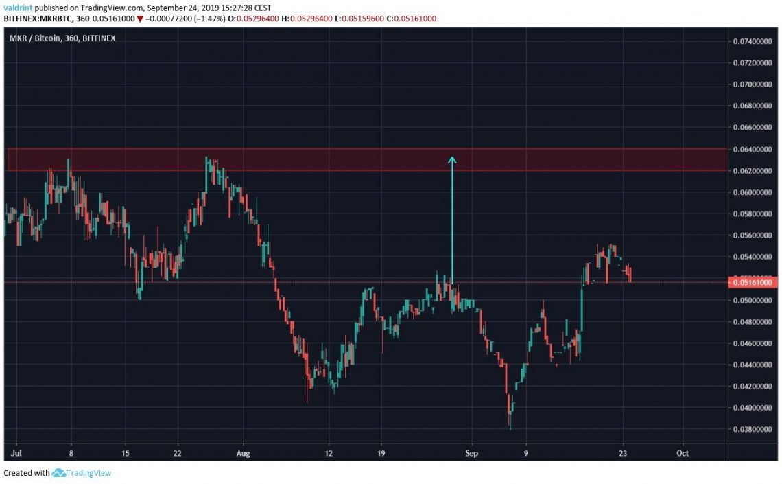 MKR Price