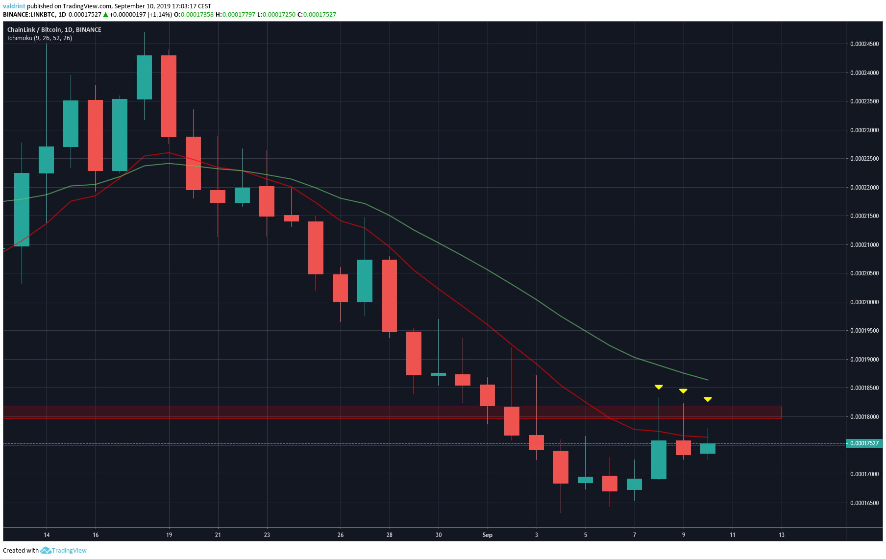 Chainlink Price
