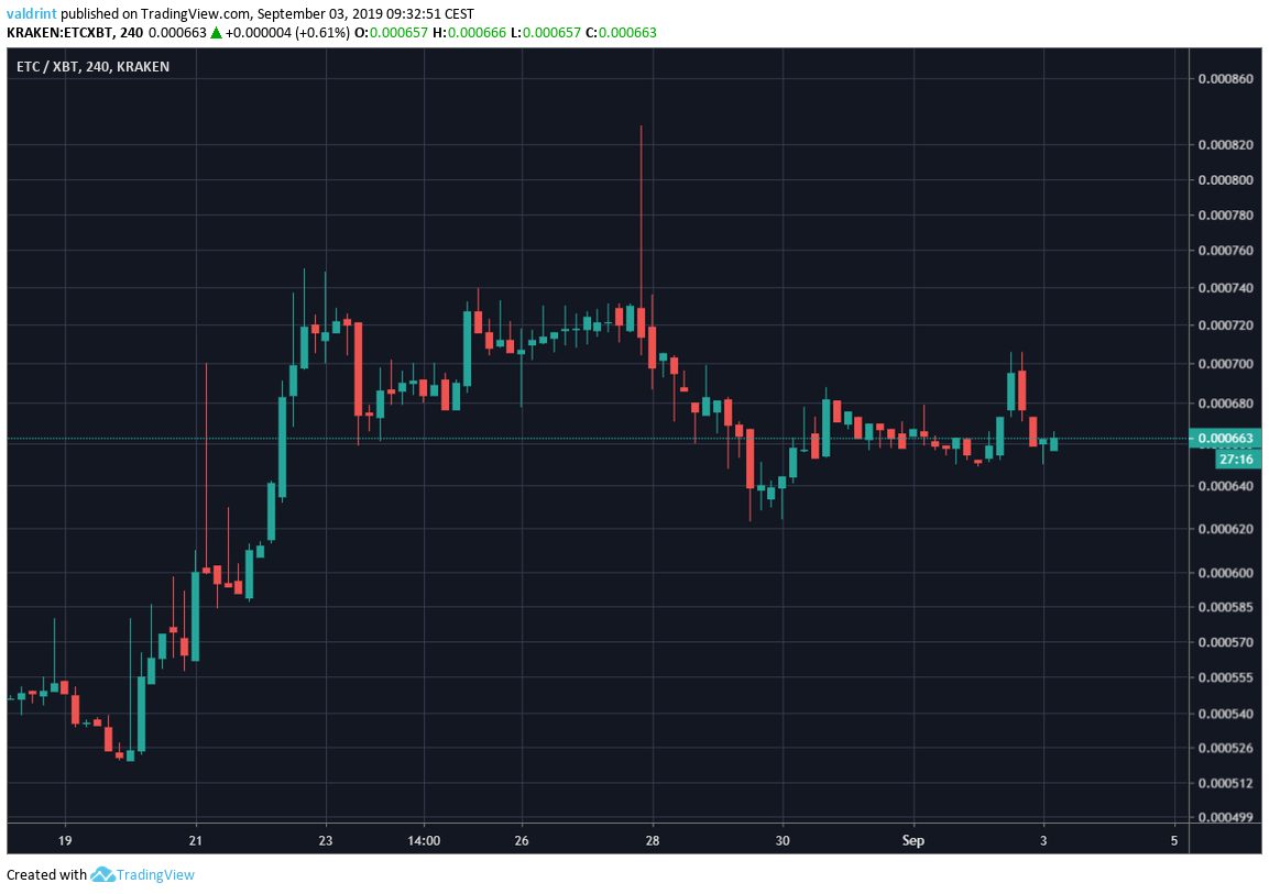 ETC Price