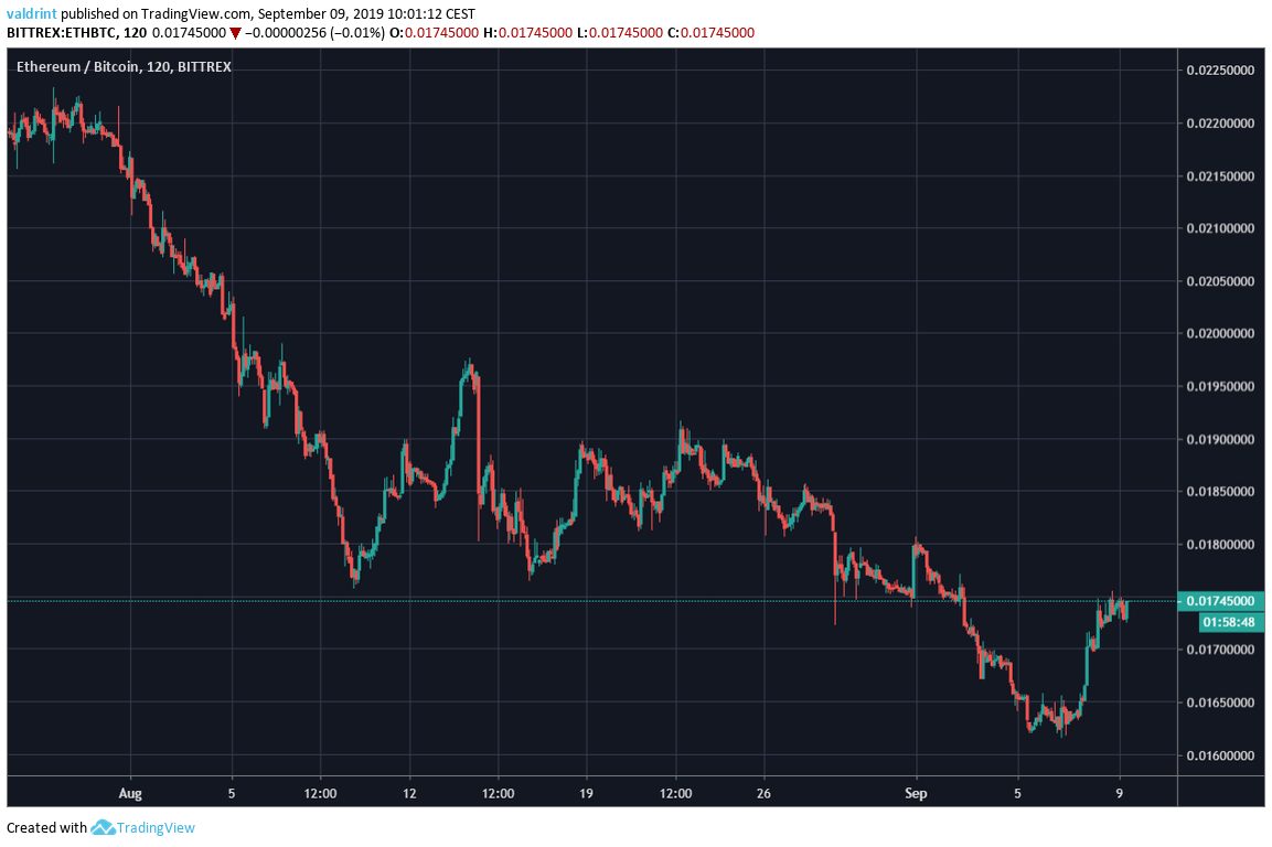 ETH Price