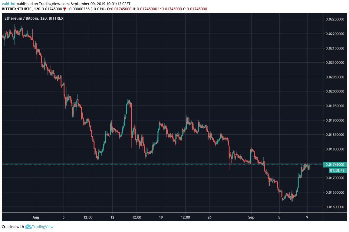 ETH Price