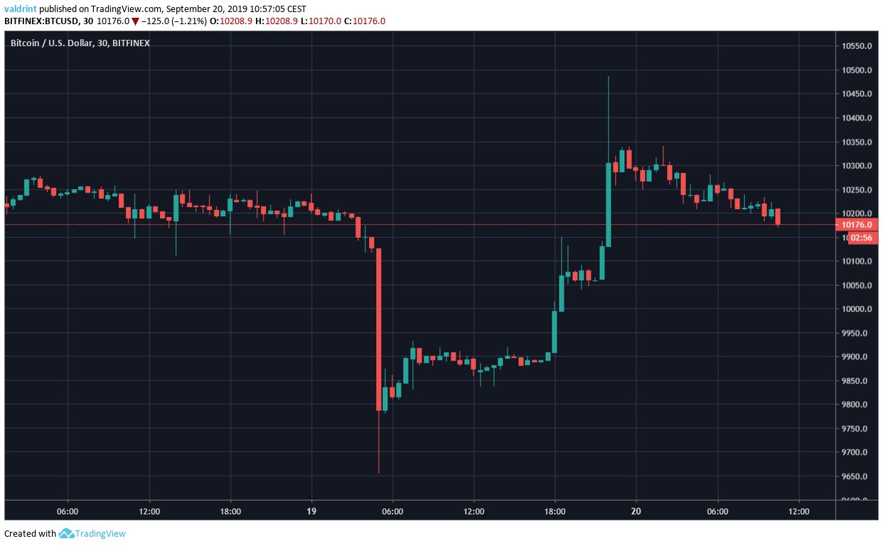BTC Price