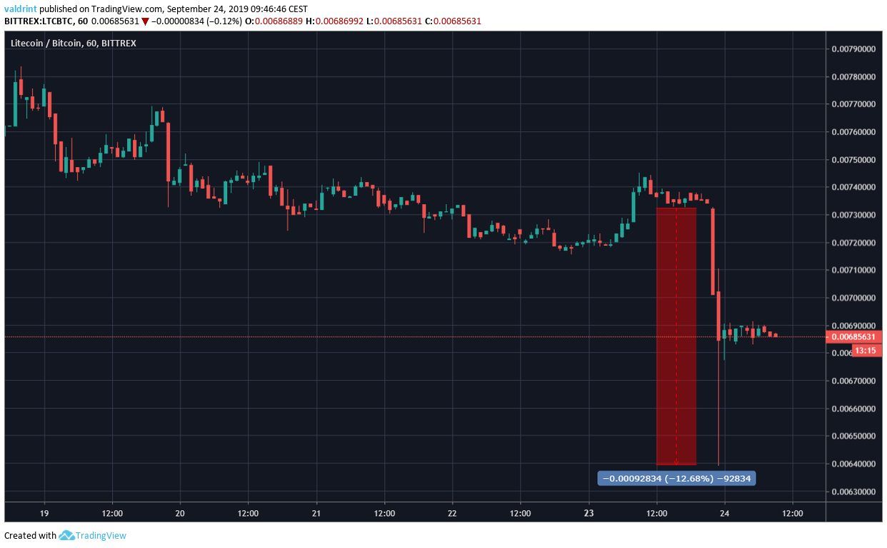 LTC Price