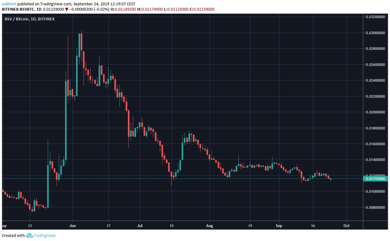 BSV Price
