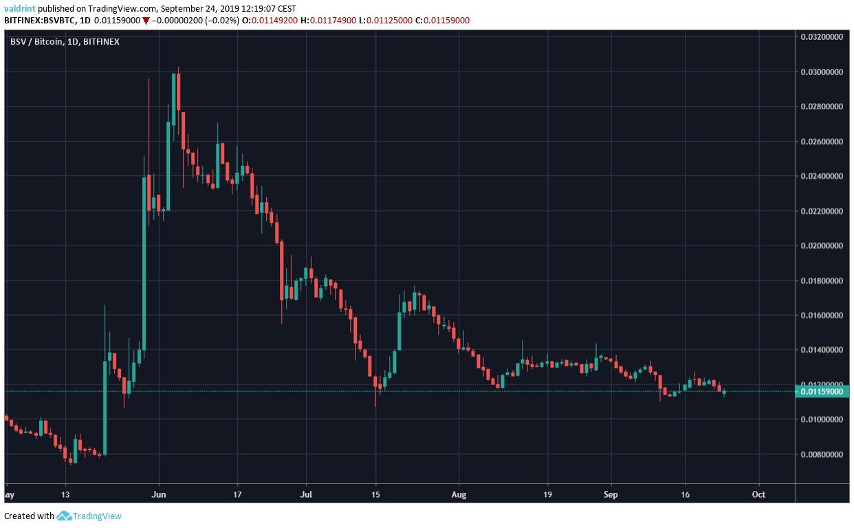 Bitcoin SV Price Analysis: BSV/BTC Is Nearing A Breakdown, Targeting ...